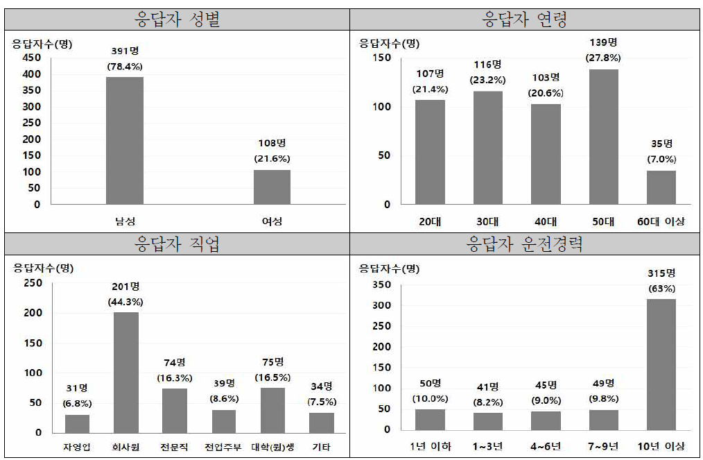 기초설문 결과