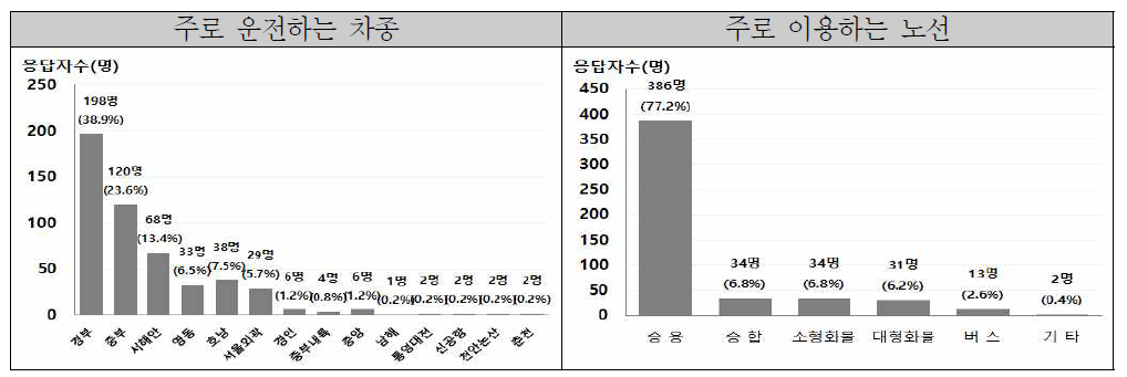 주로 이용하는 차종 및 노선