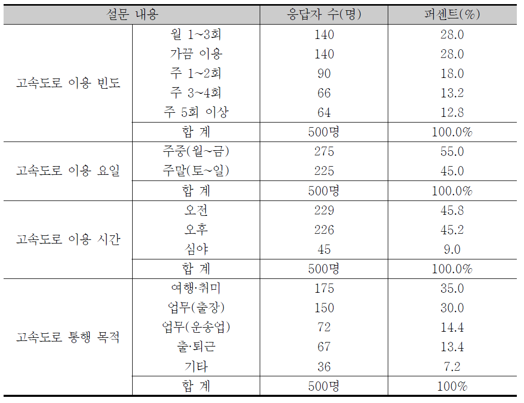 응답자의 고속도로 이용 현황