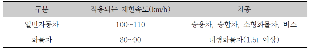 응답자의 고속도로 이용 현황