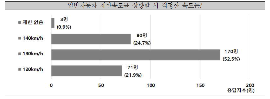 일반자동차 제한속도를 상향할 시 적정한 속도