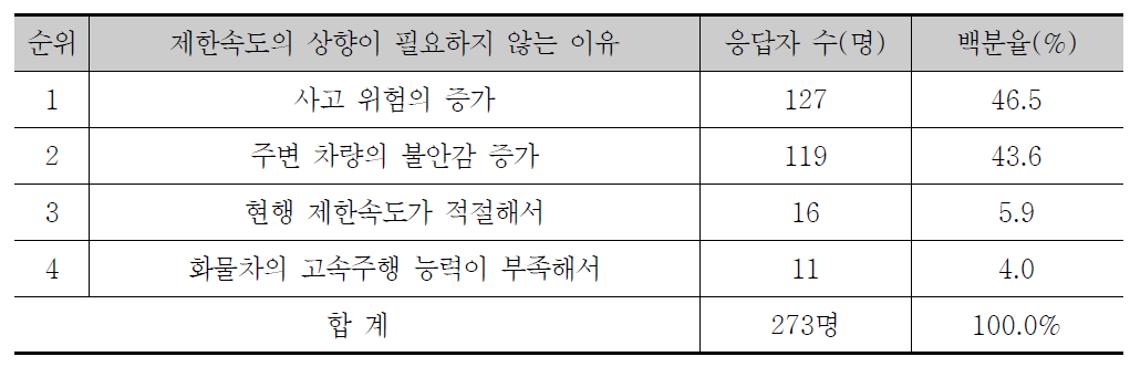 화물차 제한속도 상향이 필요하지 않는 이유