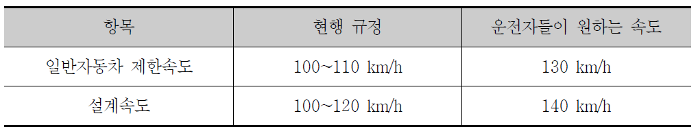 고속도로 이용자가 원하는 속도와 현행 규정