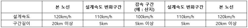 설계구간의 구분 예시