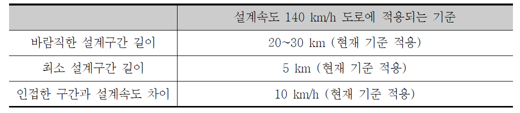 설계속도 140 km/h 고속도로에 적용 가능한 설계구간 지침