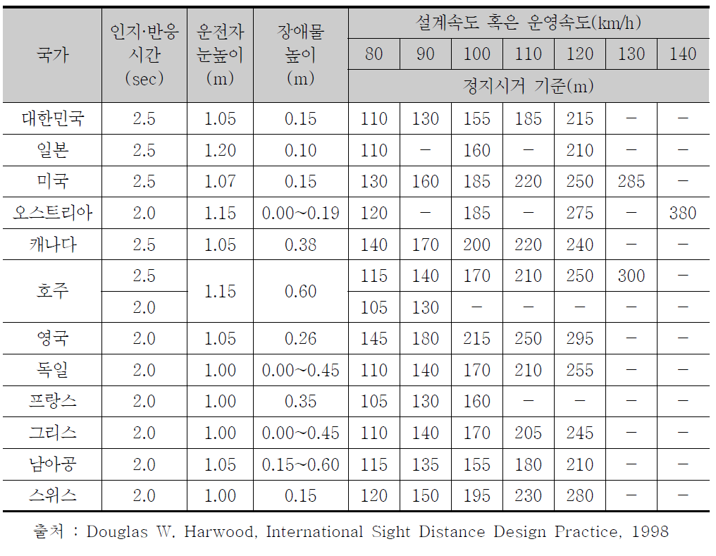 국가별 정지시거 기준