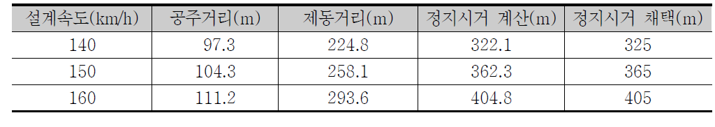 TTI의 설계속도 140~160 km/h의 정지시거 추정 결과