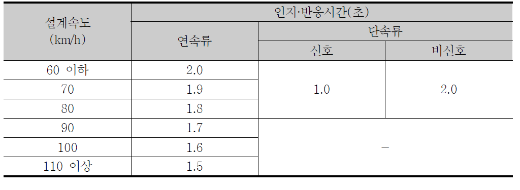 설계속도별 인지·반응시간 제안값