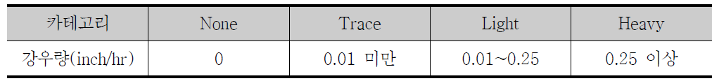 강우량에 따른 카테고리 분류