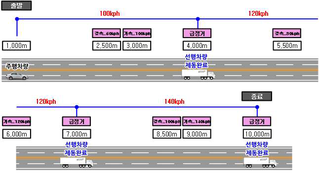 시나리오 2의 구성