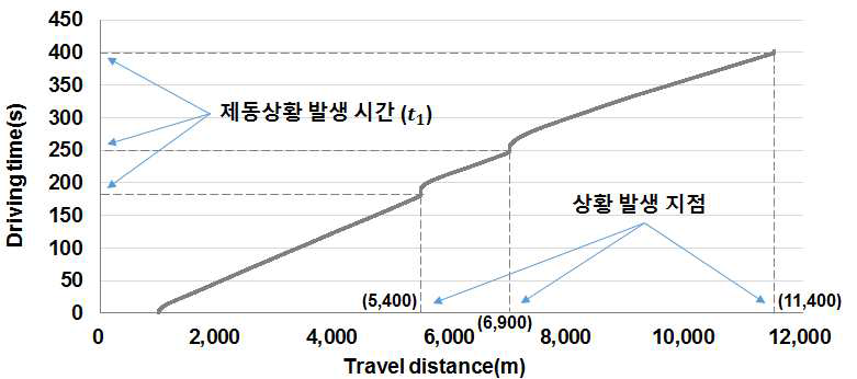 이동거리 및 제동상황 발생 시간 분석 예시