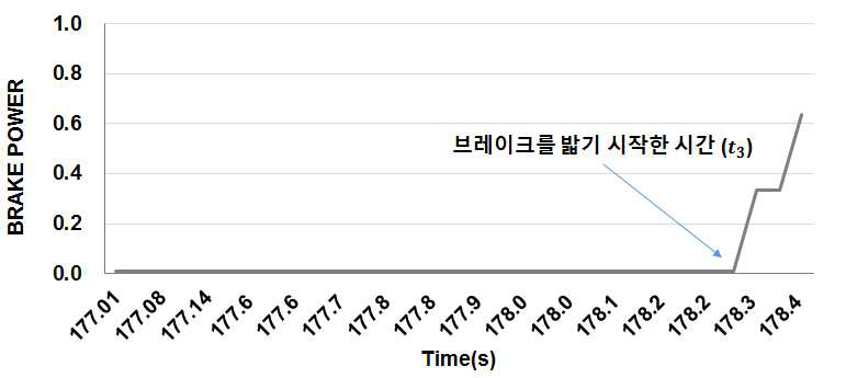 브레이크파워 분석 예시