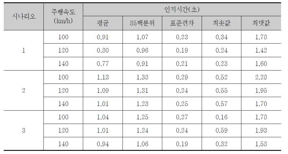 인지시간 측정 결과