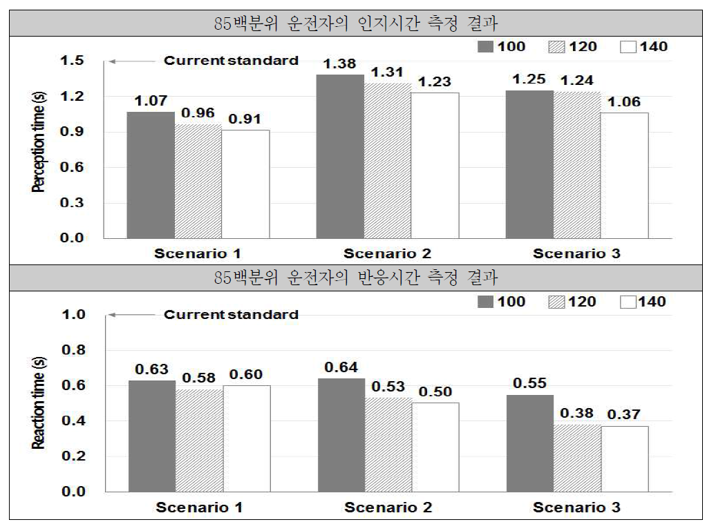 85백분위 운전자의 인지시간 및 반응시간