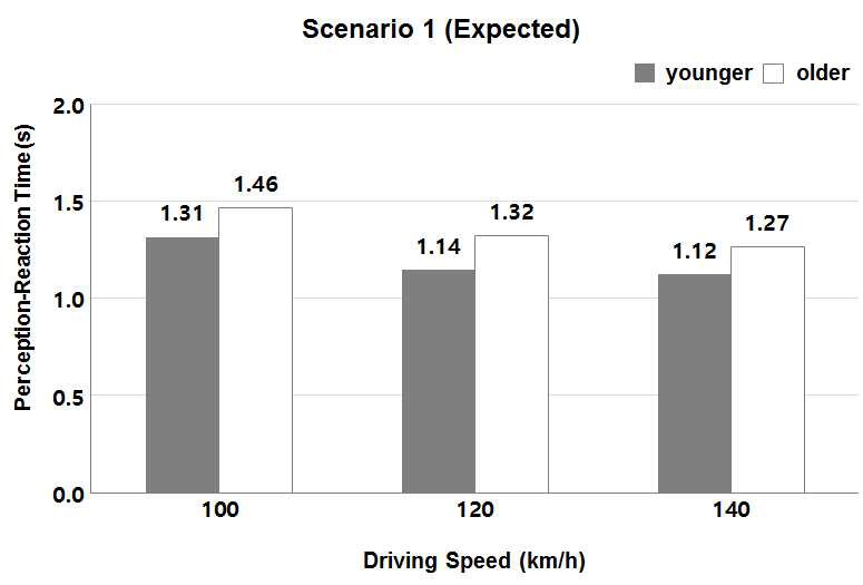 시나리오 1의 연령에 따른 평균 인지·반응시간 차이