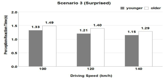 시나리오 3의 연령에 따른 평균 인지·반응시간 차이