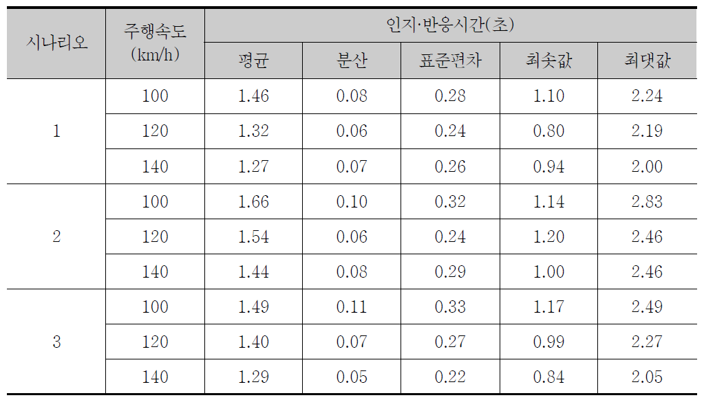 인지·반응시간 측정 결과 (고령자그룹)