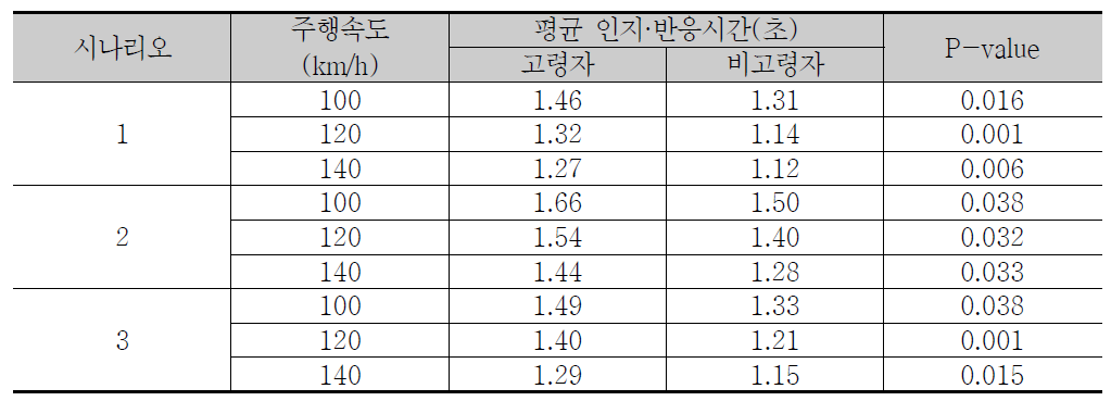 고령자그룹과 비고령자그룹의 인지·반응시간 T-test 결과