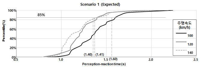 시나리오 1의 주행속도에 따른 인지·반응시간의 변화