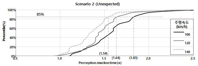 시나리오 2의 주행속도에 따른 인지·반응시간의 변화