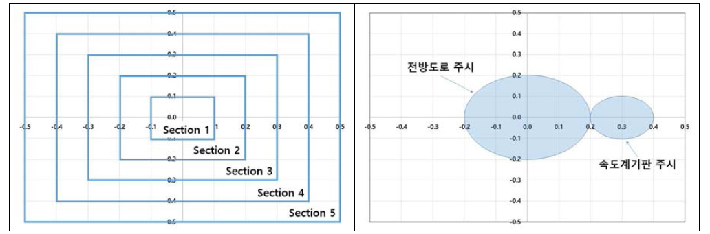 주시점 분석 구역 구분