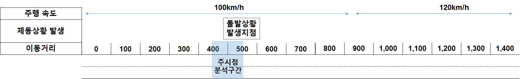 주시점 분석구간 예시