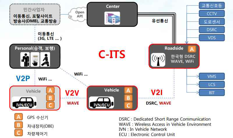 C-ITS의 시스템 구성