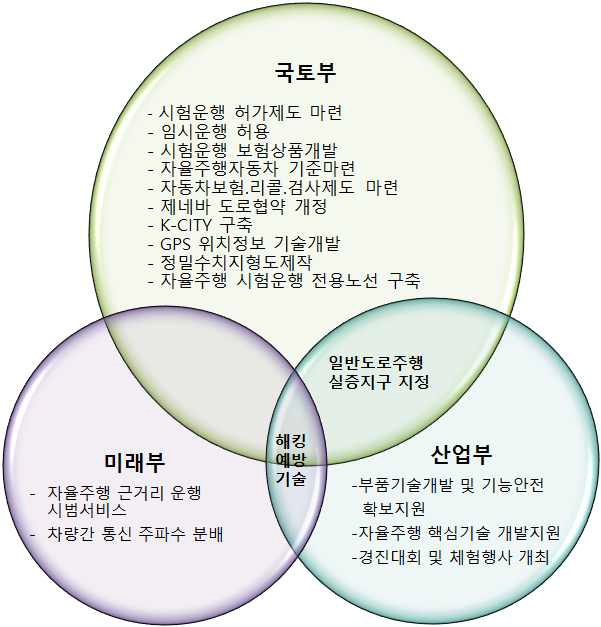 정부 부처별 추진 내용