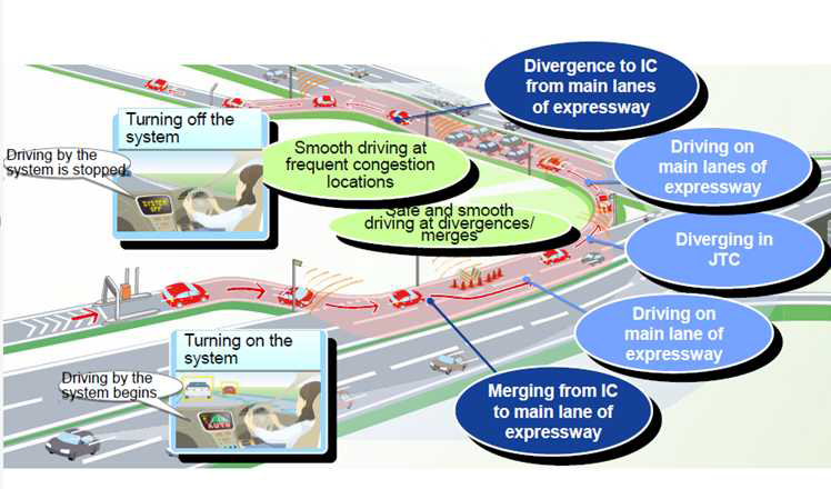 일본의 고속도로 Auto-pilot System 개념도