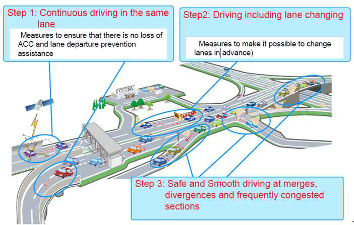 일본의 고속도로 Auto-pilot System 연구개발 단계