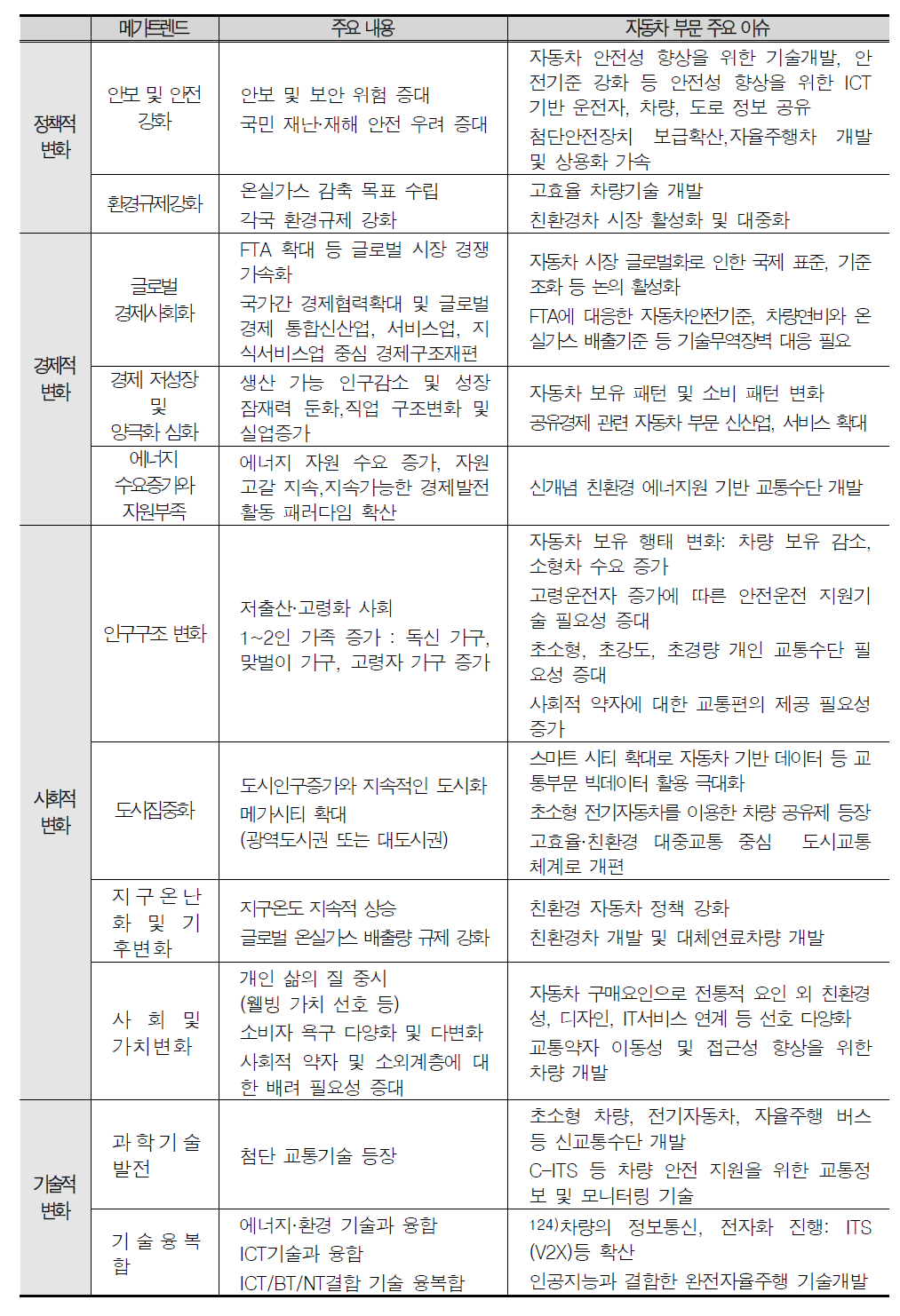 차량과 도로 관련 거시환경 요인과 주요 이슈