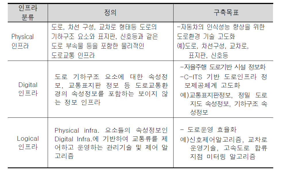 도로인프라 종류 및 구축 목표