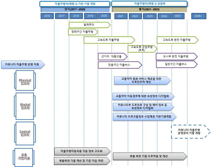 커뮤니티 서비스 인프라 중장기 로드맵