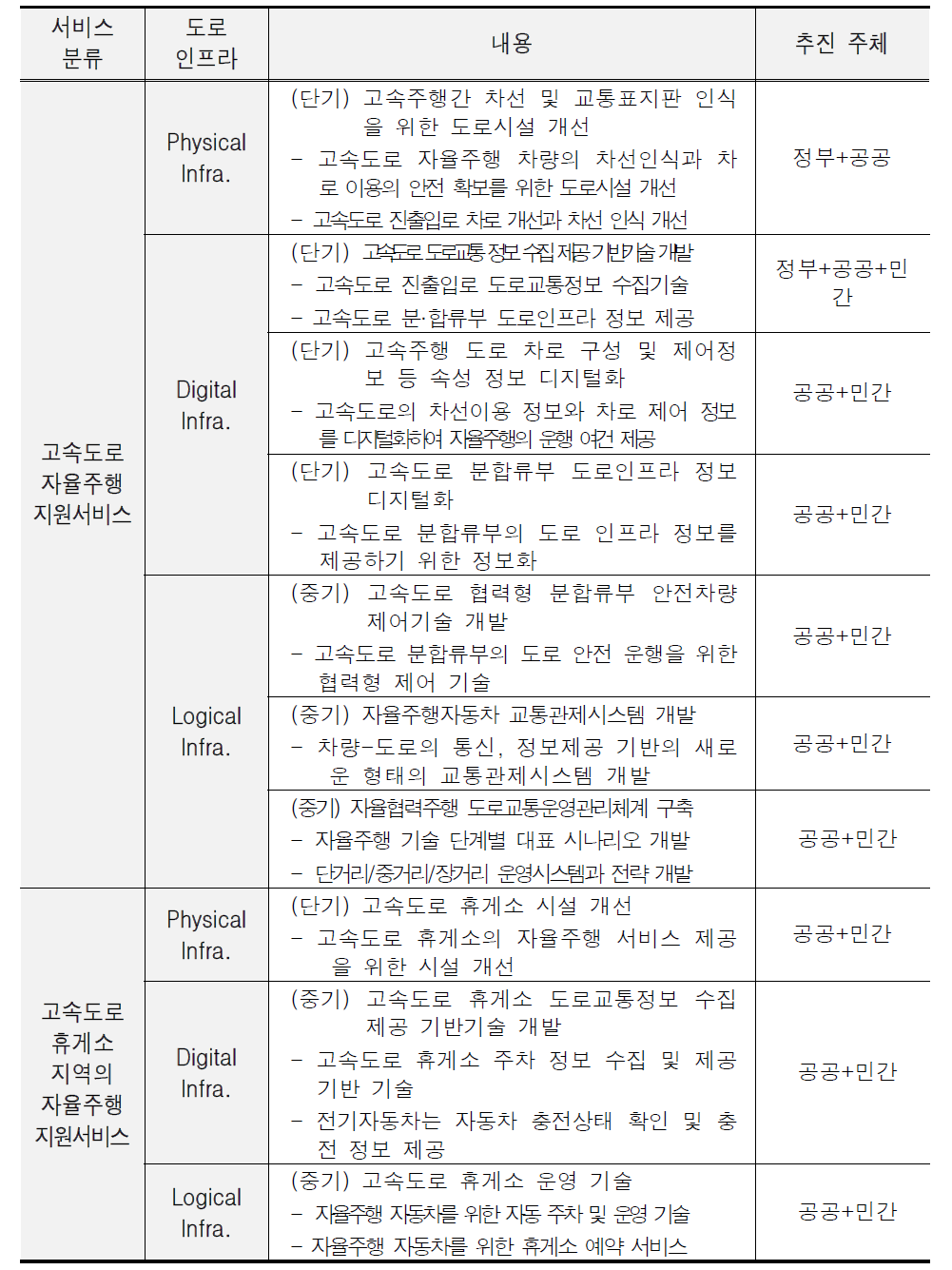 대규모 도시간 연결서비스 추진 주체 및 역할 제시