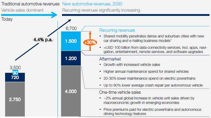 미래 자동차 관련 산업규모 전망