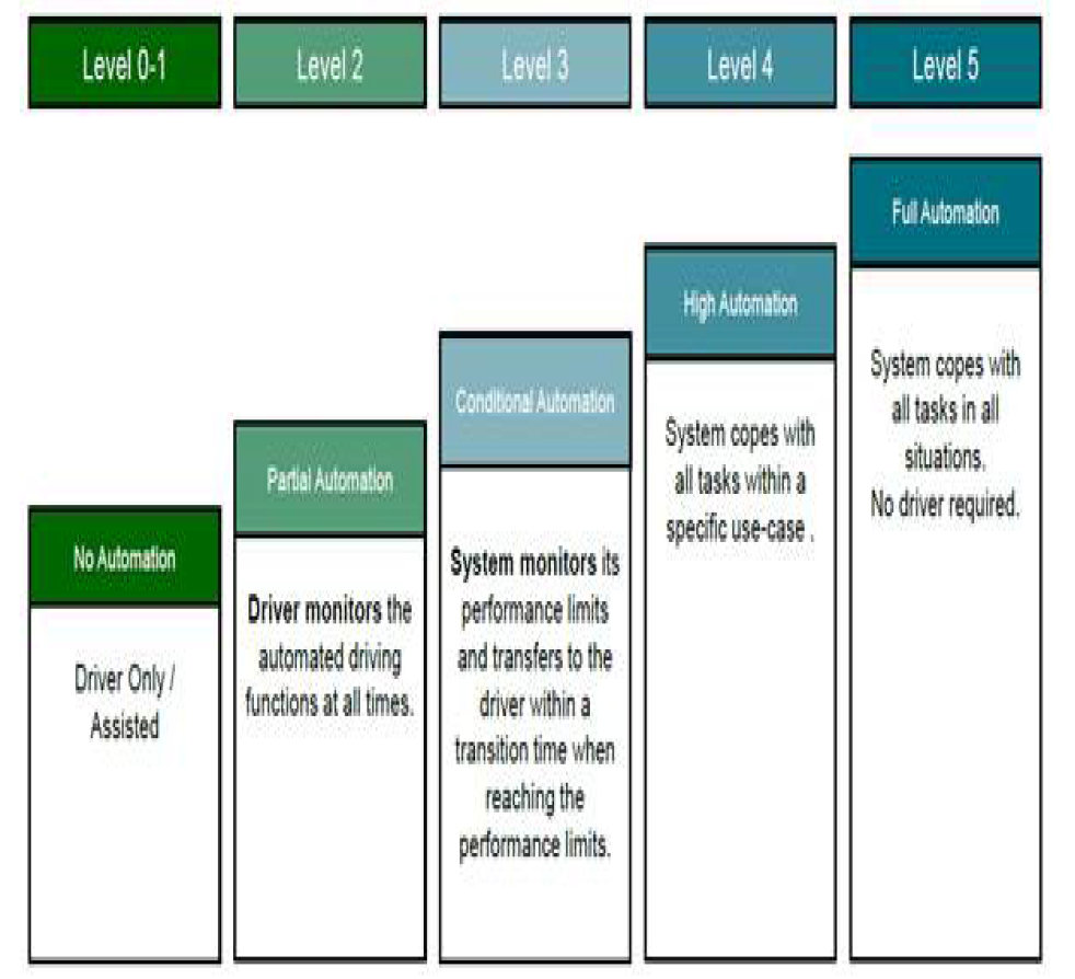 독일 VDA 자율주행 단계 분류표