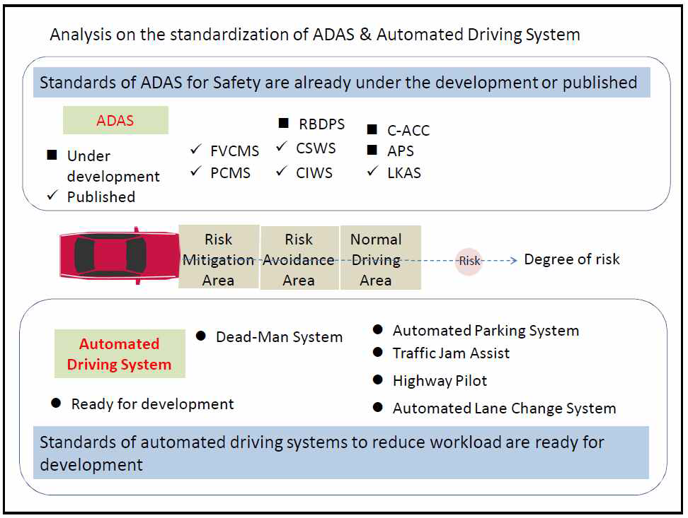 Analysis on the standardization of ADAS & Automated Driving System