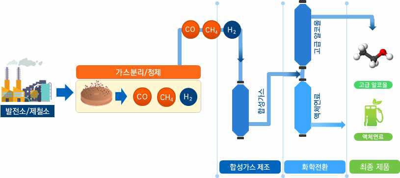 산업부생가스 분리·전환 통합공정 개요도