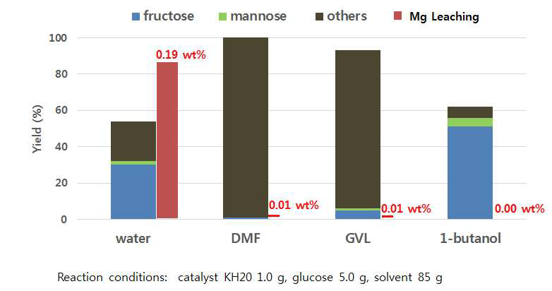 용매 종류에 따른 glucose isomerization 반응 특성