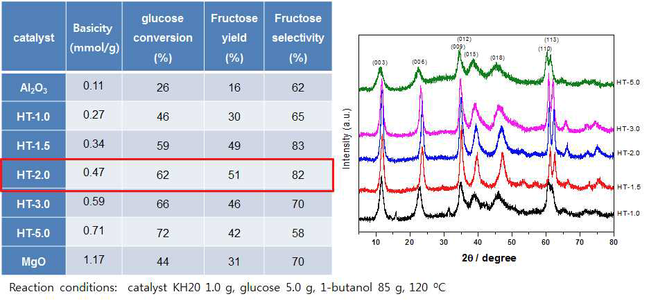 hydrotalcite 특성에 따른 glucose isomerization 반응 특성