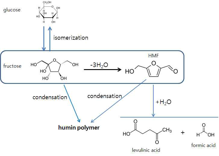 수용액상에서 fructose dehydration 반응 경로