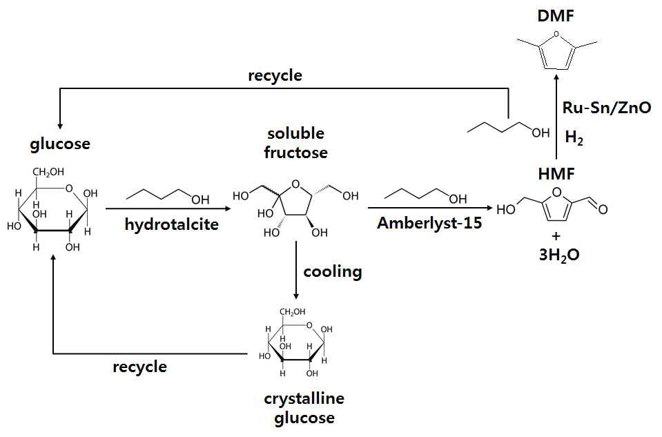 3단계 촉매 공정을 통한 glucose로부터 DMF 제조 공정도