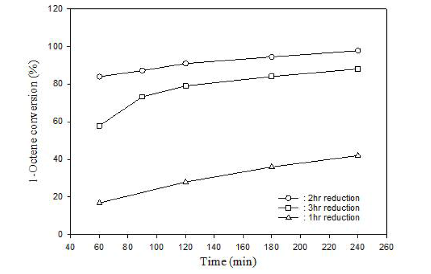 7wt% ReOx/γ-alumina 촉매의 환원시간에 따른 1-옥텐 전환율