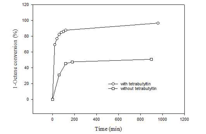 Tetrabutyltin 촉진제가 사용된 반응의 활성
