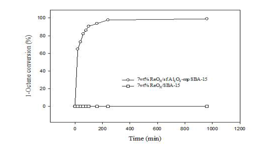 SBA-15의 aluminum-tri-sec-butoxide 개질효과