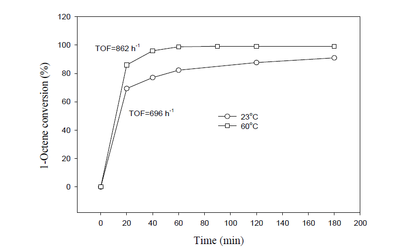 반응온도 변화에 따른 1-옥텐 전환율