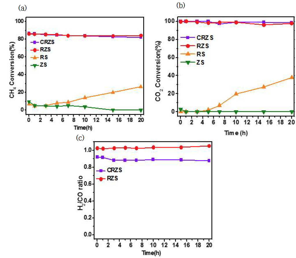 건식개질 반응결과(반응온도 800 ℃ 및 공간속도 20,000 ml/gcat·h) (a) CH4 전환 율 (b) CO2 전환율 및 (c) H2/CO 비율