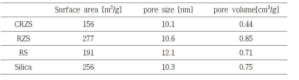 건식개질 반응 후 각 촉매별 표면적 및 pore 크기 및 부피