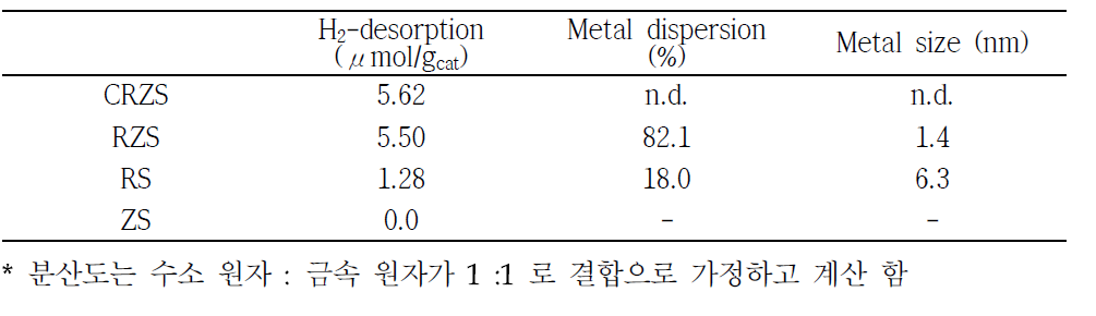 수소 탈, 분산도 및 입자 크기