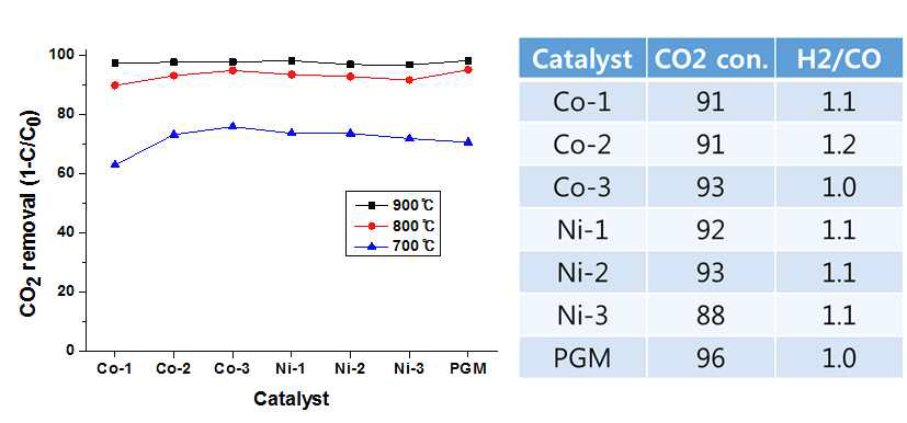 에탄올 사용 이산화탄소 개질반응 촉매 성능 평가